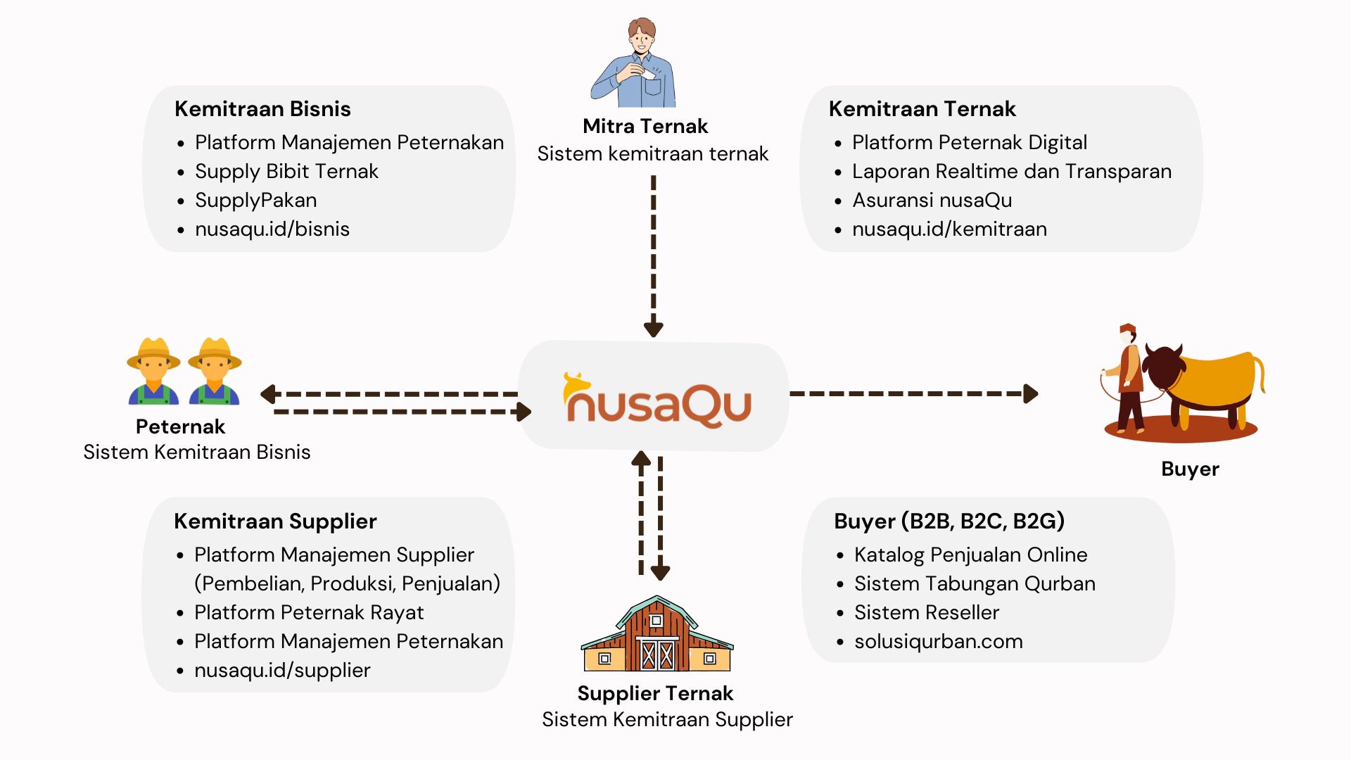 Ekosistem Kemitraan nusaQu Indonesia